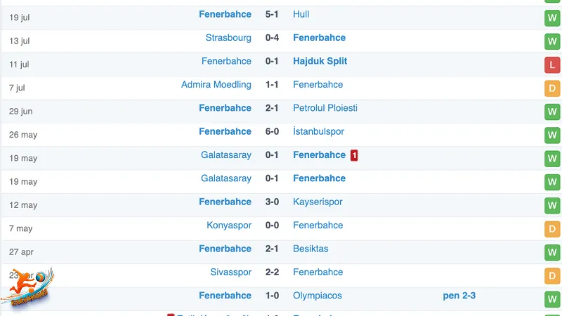 Soi kèo Fenerbahce vs Lugano: Phong độ Fenerbahce