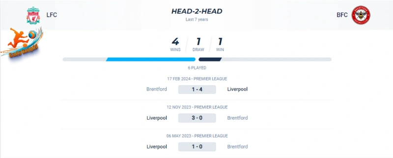 Thành tích đối đầu của Liverpool vs Brentford