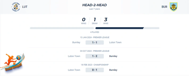 Thành tích đối đầu của Luton Town vs Burnley