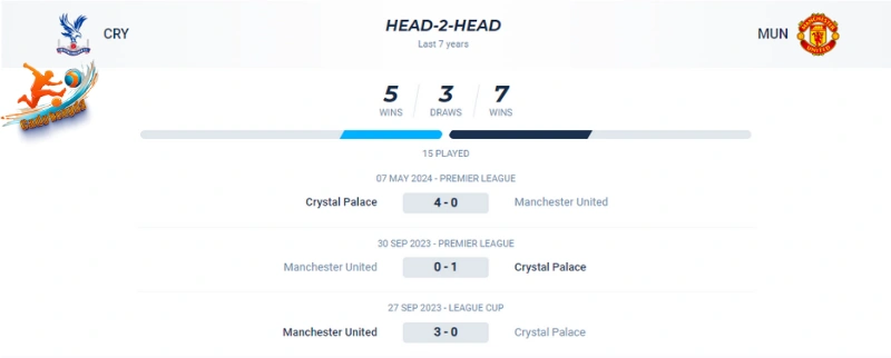 Thành tích đối đầu của Crystal Palace vs Man Utd