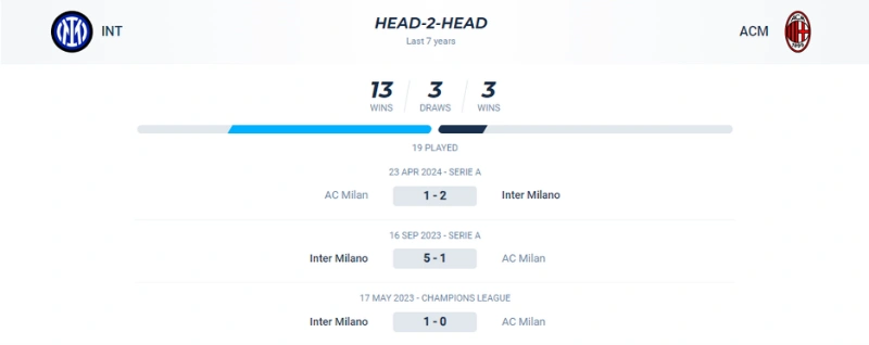 Thành tích đối đầu của Inter Milan vs AC Milan