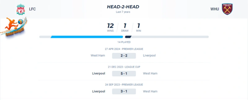 Thành tích đối đầu của Liverpool vs West Ham