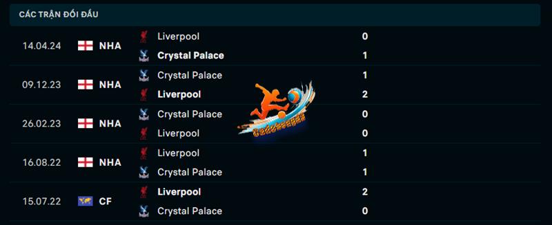 Phong độ gần đây của Crystal Palace vs Liverpool